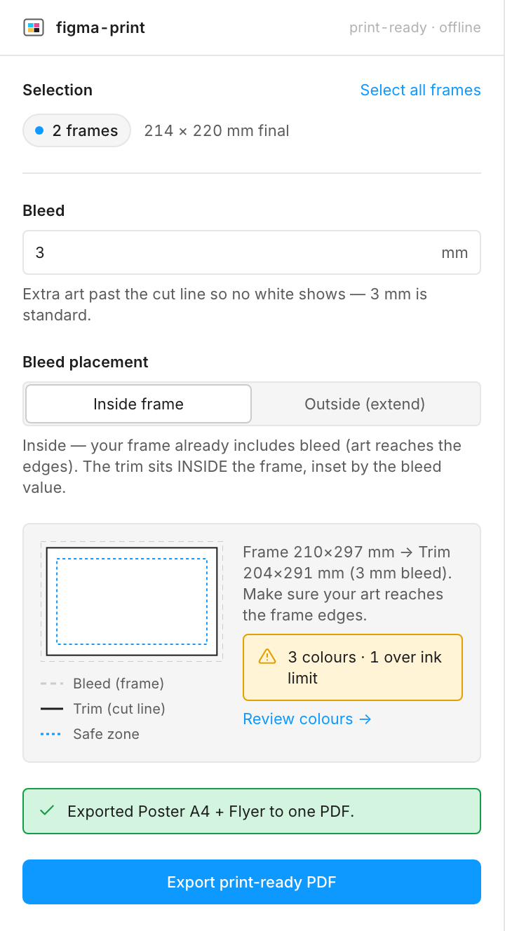 The figma-print panel inside Figma: 2 frames selected, a 3 mm bleed, inside/outside placement, a live bleed-and-trim schematic, a colour check flagging one ink-heavy colour, and the Export print-ready PDF button.